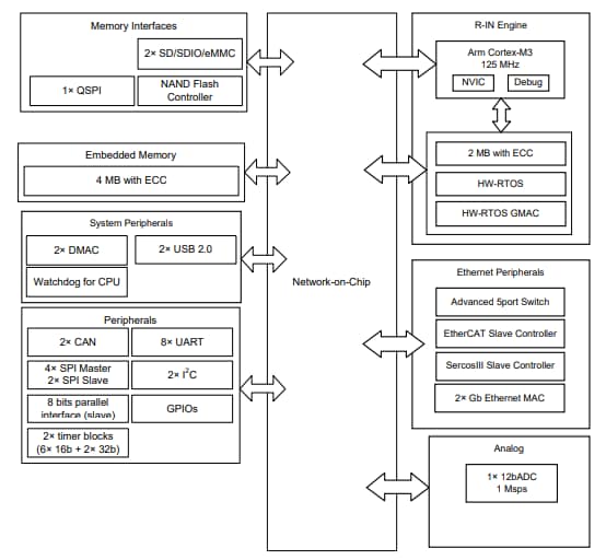 Schéma de principe - Renesas Electronics Microcontrôleurs 32 bits RZ/N1L